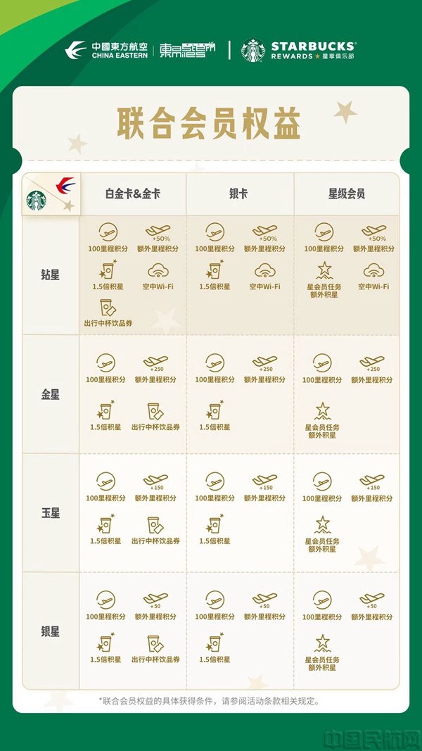 东航与星巴克为双方的总计近2亿会员提供了联合权益